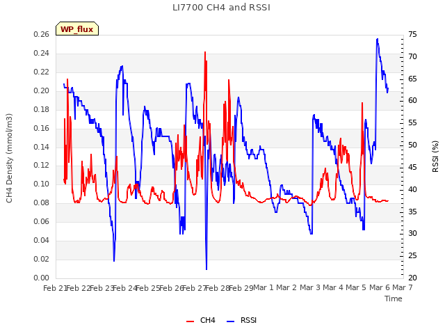 plot of LI7700 CH4 and RSSI