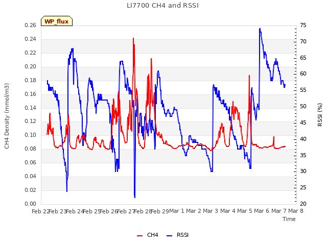 plot of LI7700 CH4 and RSSI