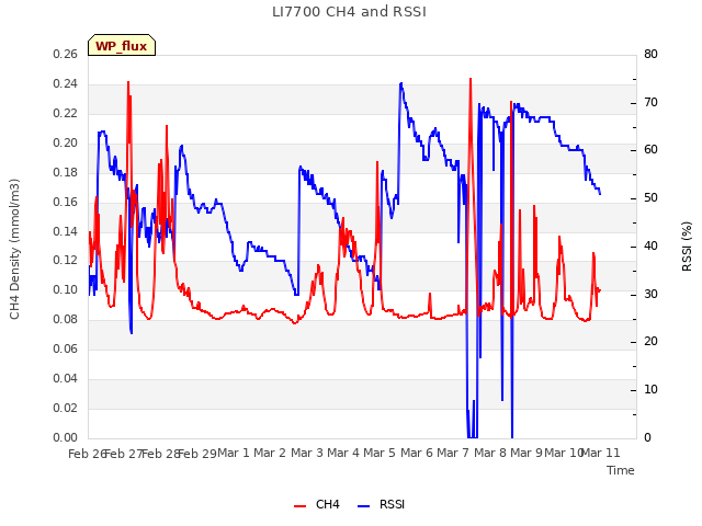 plot of LI7700 CH4 and RSSI