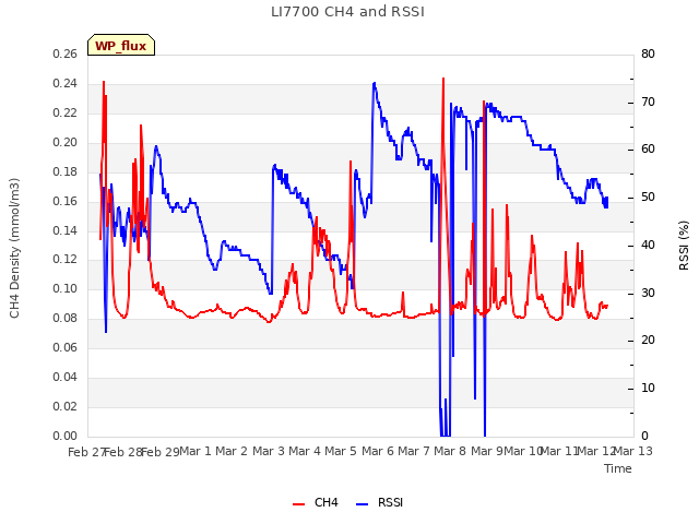 plot of LI7700 CH4 and RSSI