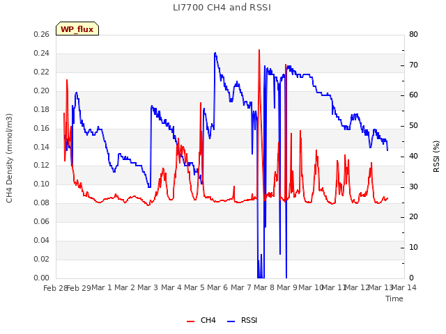 plot of LI7700 CH4 and RSSI