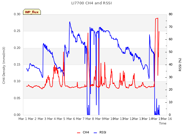 plot of LI7700 CH4 and RSSI