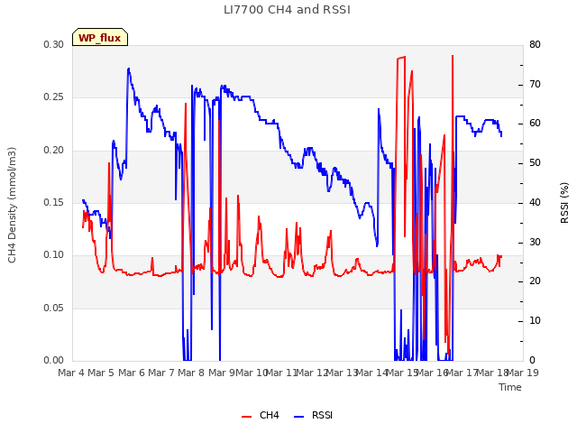 plot of LI7700 CH4 and RSSI