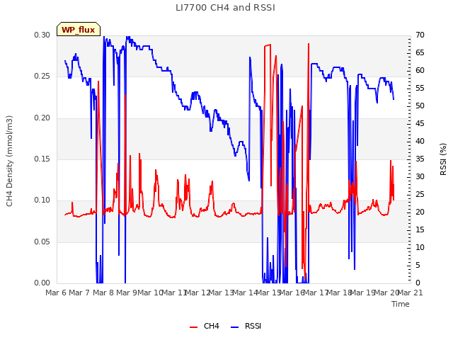 plot of LI7700 CH4 and RSSI