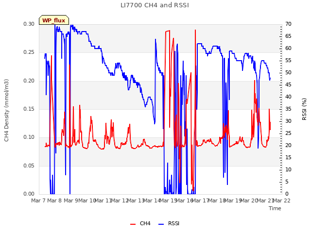 plot of LI7700 CH4 and RSSI