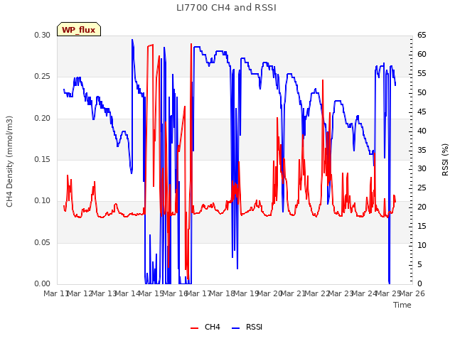 plot of LI7700 CH4 and RSSI