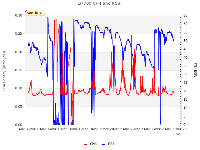 plot of LI7700 CH4 and RSSI