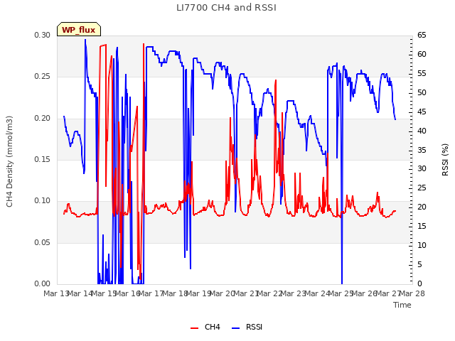 plot of LI7700 CH4 and RSSI