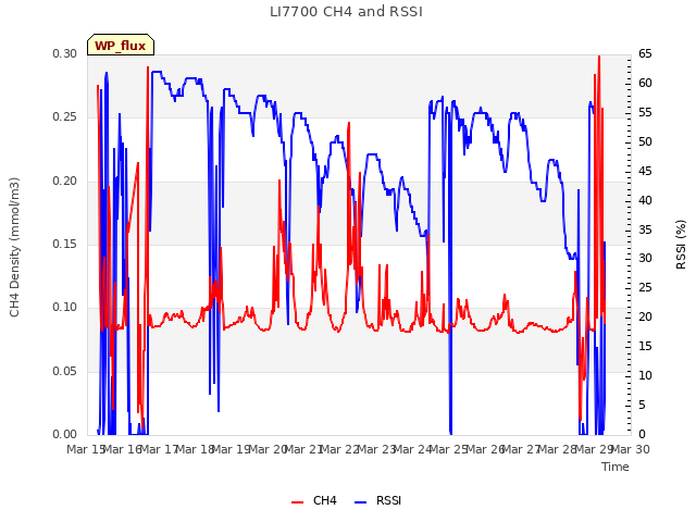 plot of LI7700 CH4 and RSSI