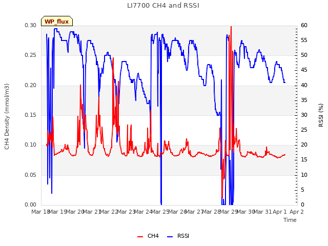 plot of LI7700 CH4 and RSSI