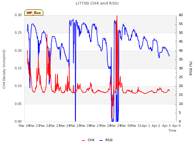 plot of LI7700 CH4 and RSSI