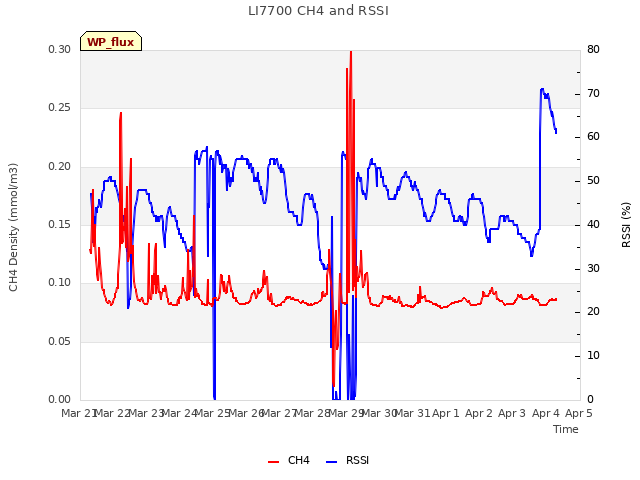 plot of LI7700 CH4 and RSSI