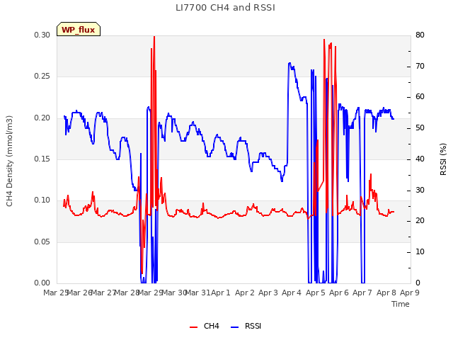 plot of LI7700 CH4 and RSSI