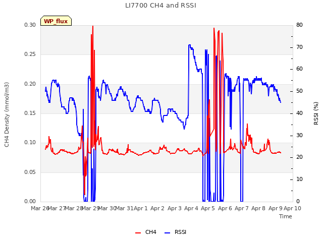 plot of LI7700 CH4 and RSSI