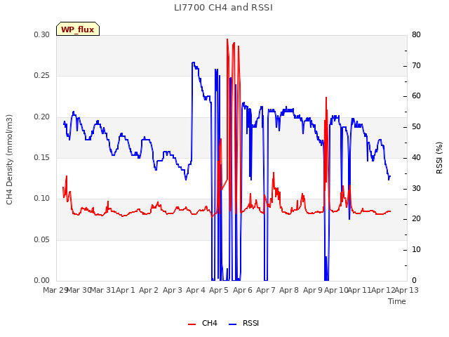 plot of LI7700 CH4 and RSSI