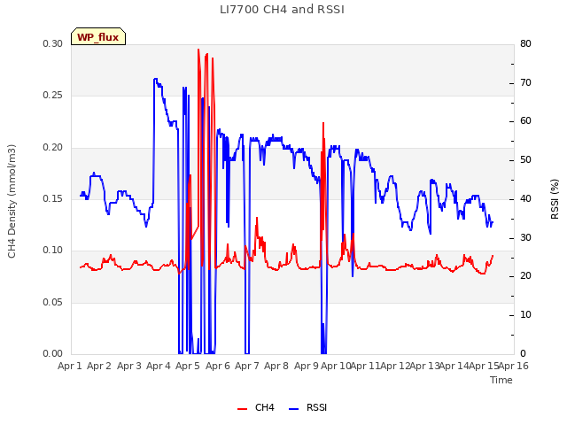 plot of LI7700 CH4 and RSSI