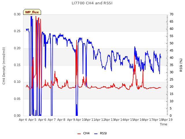 plot of LI7700 CH4 and RSSI