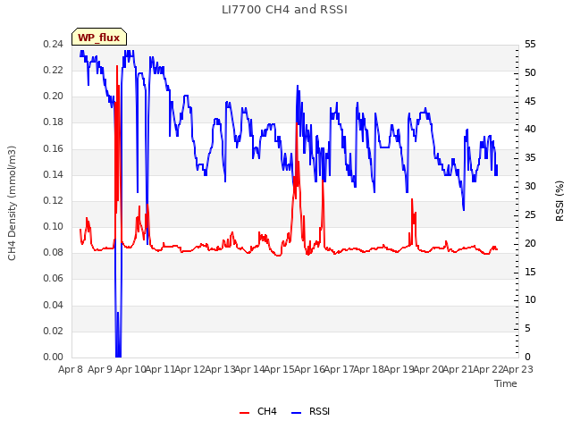 plot of LI7700 CH4 and RSSI