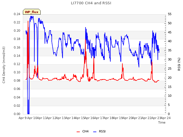 plot of LI7700 CH4 and RSSI