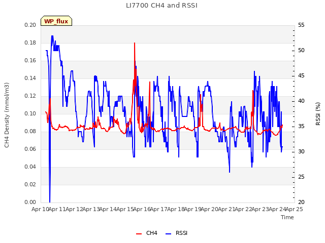 plot of LI7700 CH4 and RSSI