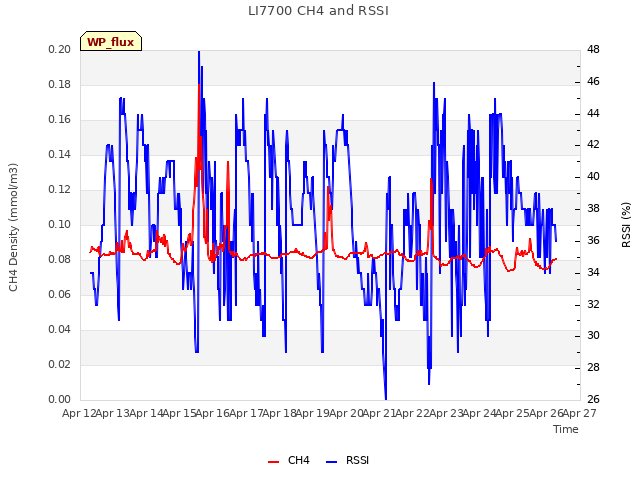 plot of LI7700 CH4 and RSSI