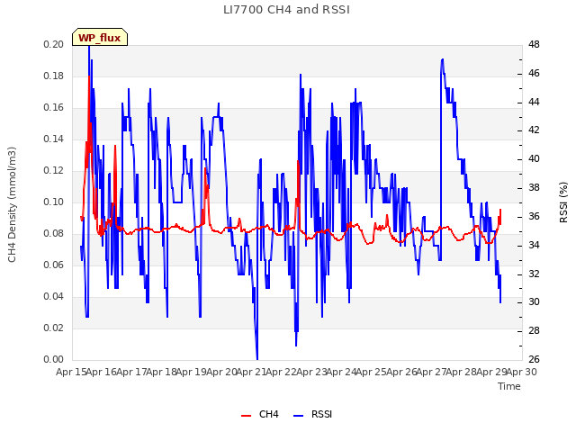 plot of LI7700 CH4 and RSSI