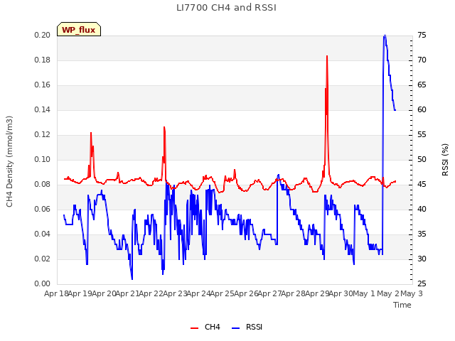 plot of LI7700 CH4 and RSSI