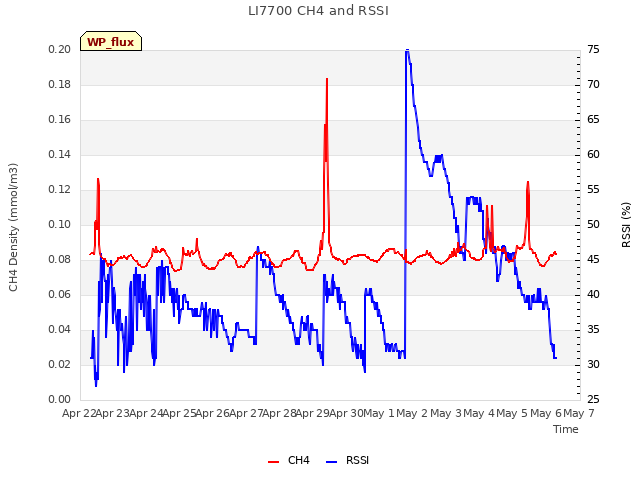 plot of LI7700 CH4 and RSSI