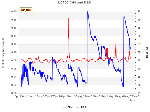 plot of LI7700 CH4 and RSSI