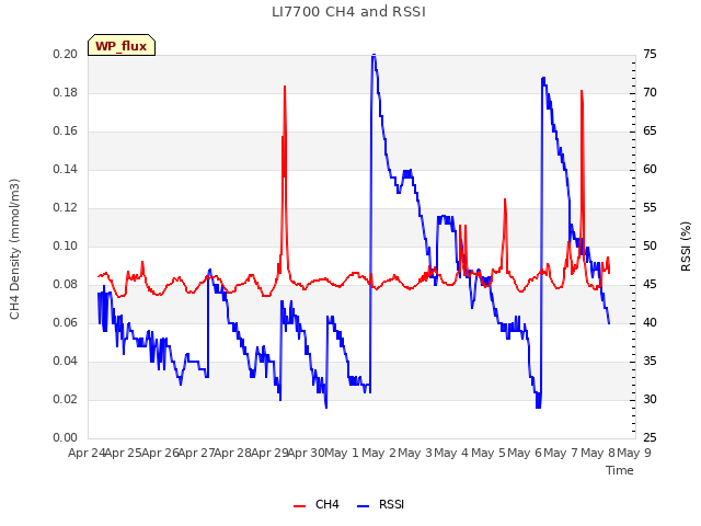 plot of LI7700 CH4 and RSSI