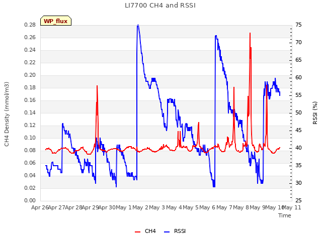 plot of LI7700 CH4 and RSSI