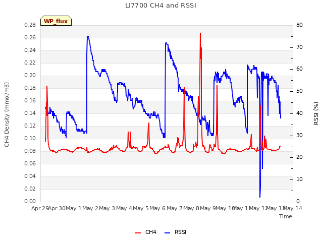 plot of LI7700 CH4 and RSSI