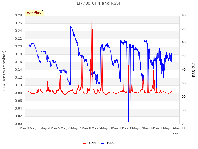 plot of LI7700 CH4 and RSSI