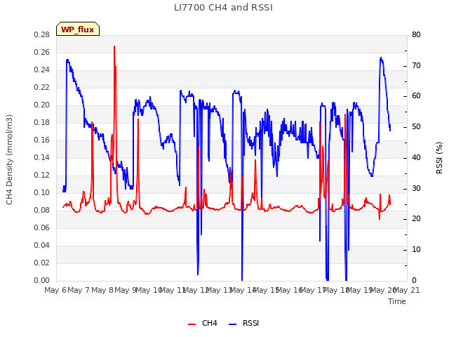 plot of LI7700 CH4 and RSSI