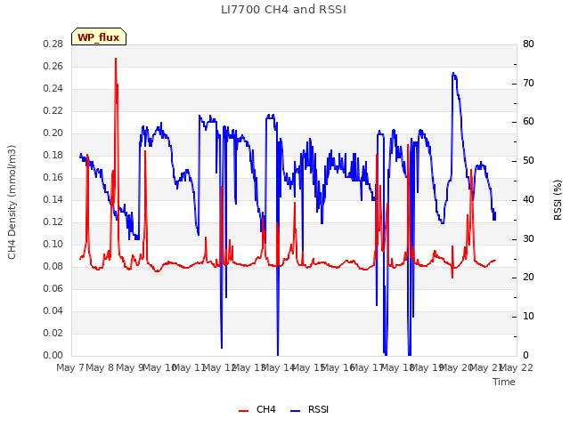 plot of LI7700 CH4 and RSSI