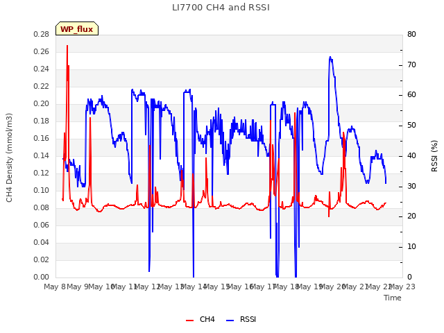 plot of LI7700 CH4 and RSSI