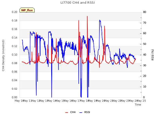 plot of LI7700 CH4 and RSSI