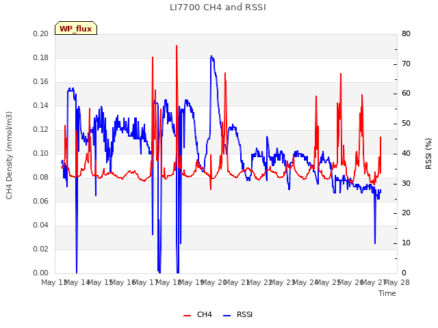 plot of LI7700 CH4 and RSSI