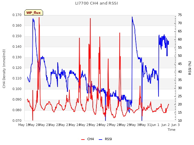 plot of LI7700 CH4 and RSSI