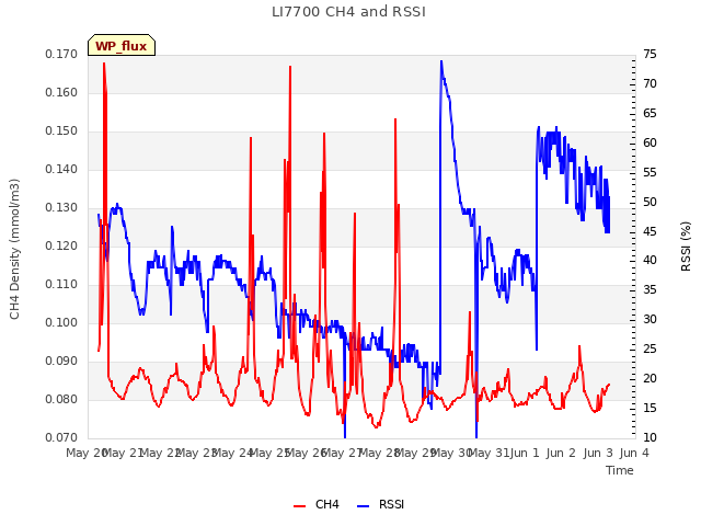 plot of LI7700 CH4 and RSSI