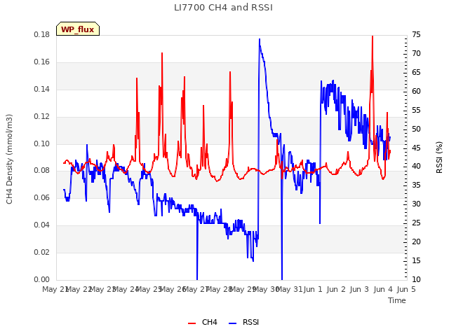 plot of LI7700 CH4 and RSSI