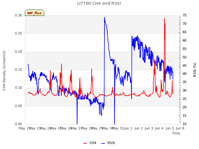 plot of LI7700 CH4 and RSSI