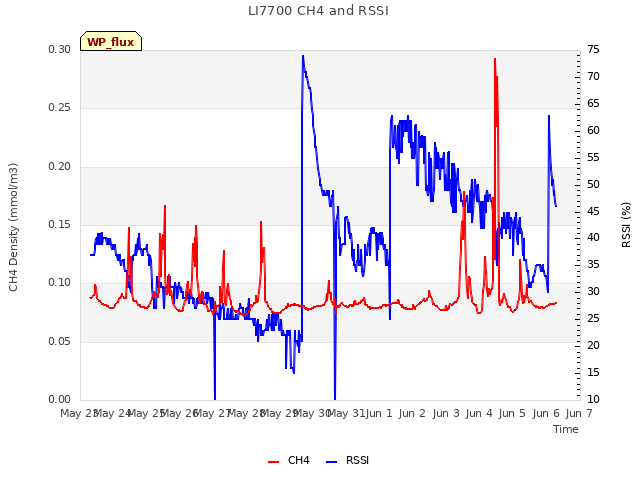 plot of LI7700 CH4 and RSSI