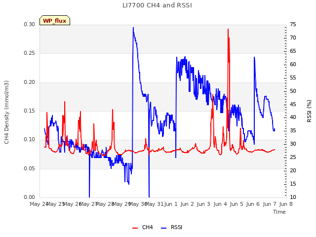 plot of LI7700 CH4 and RSSI