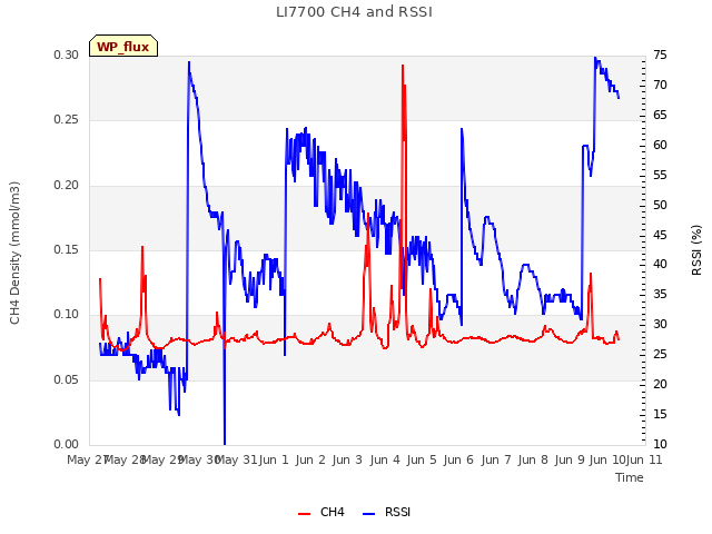 plot of LI7700 CH4 and RSSI