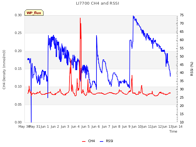 plot of LI7700 CH4 and RSSI