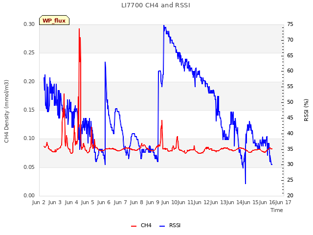 plot of LI7700 CH4 and RSSI