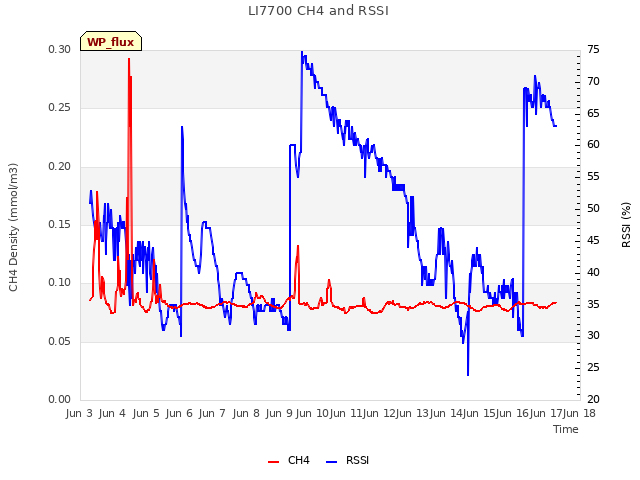 plot of LI7700 CH4 and RSSI