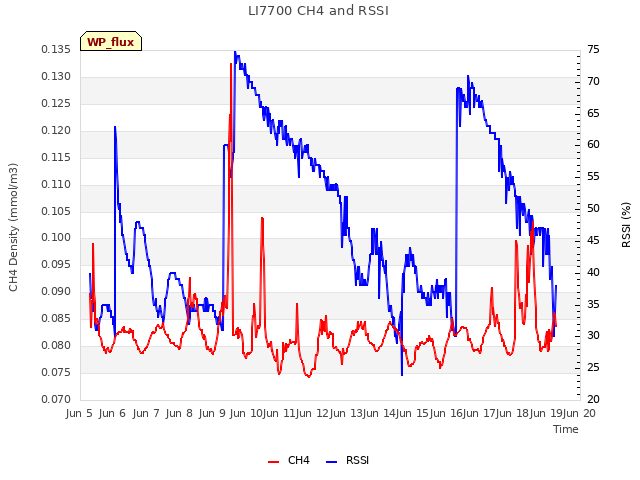 plot of LI7700 CH4 and RSSI