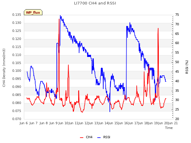 plot of LI7700 CH4 and RSSI